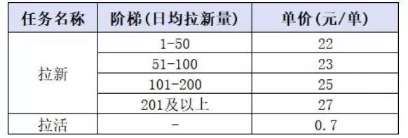 （20049期）小红书CPA拉新实战课-更新8月24：最高25元/单，小红书内容曝光—用户搜索/参与—完成拉新—获得CPA收益