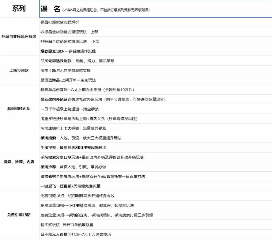 (20029期)2026淘天开单秘籍PRO实战陪跑课程:全套落地运营玩法,一站式解决淘宝流量低、不出单难题(更新260823) (20029期)2026淘天开单秘籍PRO实战陪跑课程:全套落地运营玩法,一站式解决淘宝流量低、不出单难题(更新260823)