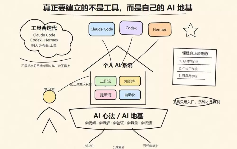 (19861期)Hermes+Obsidian打造AI内容系统SOP;工具只是入口系统才是复利,从安装配置到知识库管理完整教学 (19861期)Hermes+Obsidian打造AI内容系统SOP;工具只是入口系统才是复利,从安装配置到知识库管理完整教学