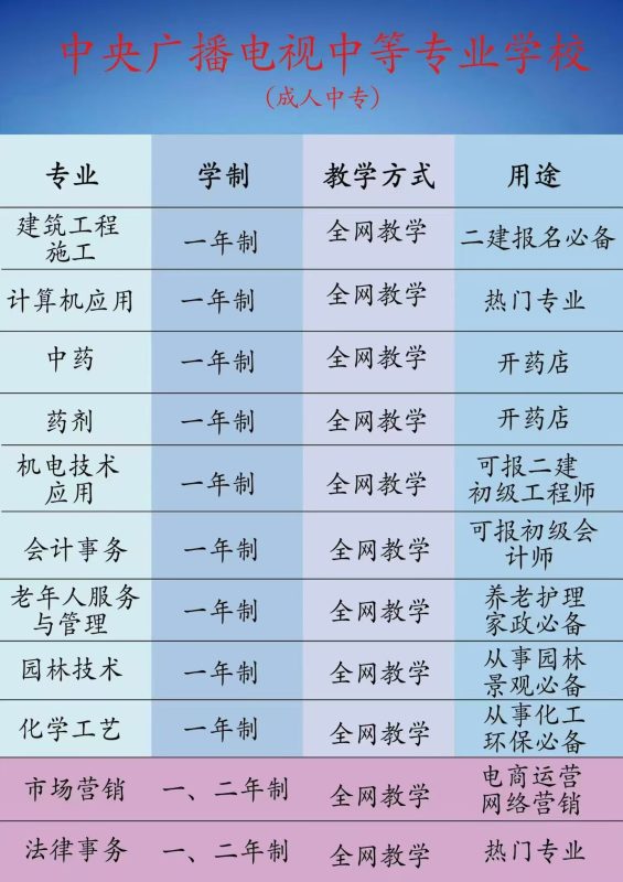 云南省电大中专（成人中专）2026年招生简章以及报名指南-柒柒资源网